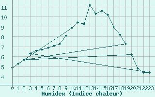 Courbe de l'humidex pour Petiville (76)