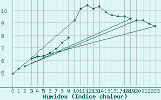 Courbe de l'humidex pour Luechow