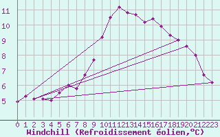 Courbe du refroidissement olien pour Leek Thorncliffe