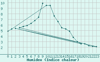 Courbe de l'humidex pour Schmuecke