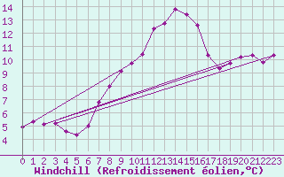 Courbe du refroidissement olien pour Ketrzyn
