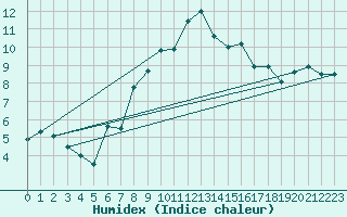 Courbe de l'humidex pour Trawscoed