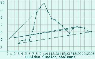 Courbe de l'humidex pour Czestochowa
