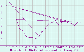 Courbe du refroidissement olien pour Cap Gris-Nez (62)