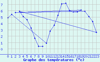 Courbe de tempratures pour Trgueux (22)