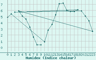 Courbe de l'humidex pour Trgueux (22)