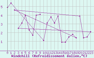 Courbe du refroidissement olien pour Machichaco Faro