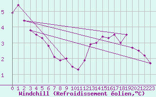 Courbe du refroidissement olien pour Liscombe