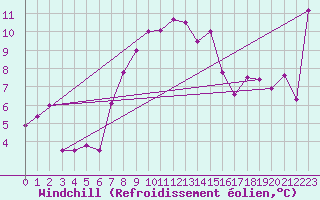 Courbe du refroidissement olien pour Moenichkirchen