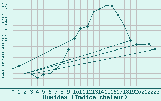 Courbe de l'humidex pour Singen