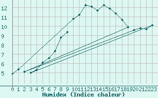 Courbe de l'humidex pour Pilatus