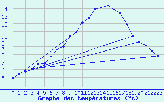 Courbe de tempratures pour Trgueux (22)