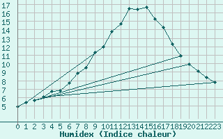 Courbe de l'humidex pour Trgueux (22)