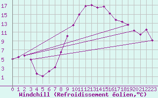 Courbe du refroidissement olien pour Chur-Ems