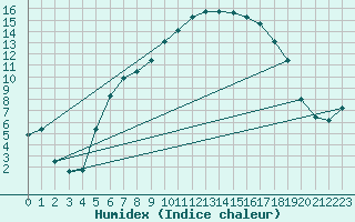 Courbe de l'humidex pour Carlsfeld