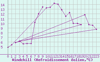Courbe du refroidissement olien pour Capel Curig