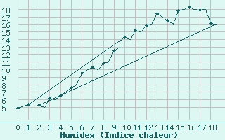 Courbe de l'humidex pour Evenes