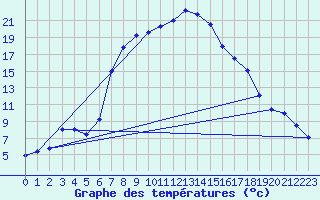 Courbe de tempratures pour Curtea De Arges