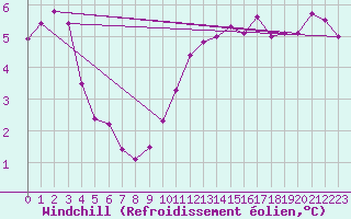 Courbe du refroidissement olien pour Oschatz