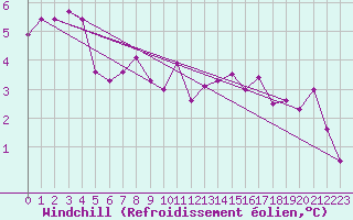 Courbe du refroidissement olien pour Aberporth