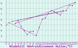 Courbe du refroidissement olien pour Evreux (27)