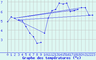 Courbe de tempratures pour Sandillon (45)