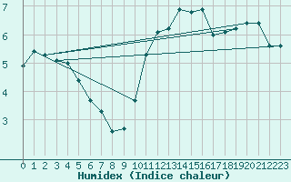 Courbe de l'humidex pour Sandillon (45)