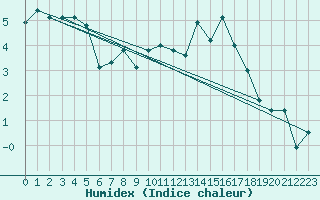 Courbe de l'humidex pour Cardinham
