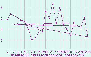 Courbe du refroidissement olien pour Chlons-en-Champagne (51)