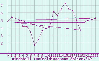 Courbe du refroidissement olien pour Lanvoc (29)