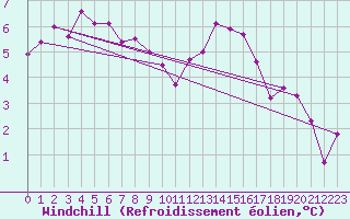 Courbe du refroidissement olien pour Leibstadt