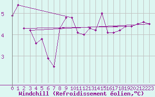 Courbe du refroidissement olien pour Loppa
