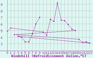 Courbe du refroidissement olien pour Soltau