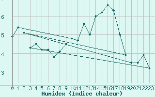 Courbe de l'humidex pour Belle-Isle-en-Terre (22)