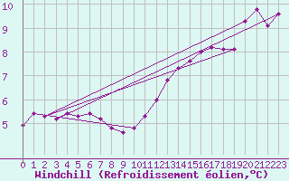 Courbe du refroidissement olien pour Saint-Paul-lez-Durance (13)