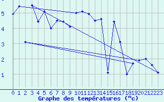 Courbe de tempratures pour Storkmarknes / Skagen