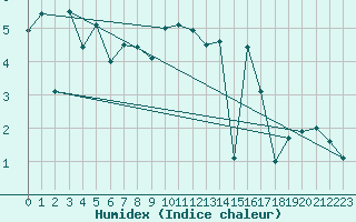 Courbe de l'humidex pour Storkmarknes / Skagen