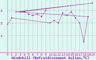 Courbe du refroidissement olien pour Brion (38)