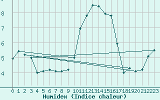 Courbe de l'humidex pour Muret (31)