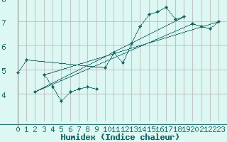 Courbe de l'humidex pour Schmuecke