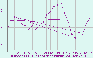 Courbe du refroidissement olien pour Plouguerneau (29)