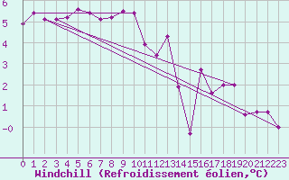 Courbe du refroidissement olien pour Saint-Julien-en-Quint (26)