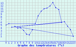 Courbe de tempratures pour Cornus (12)