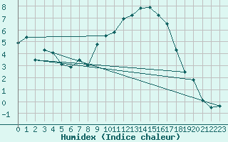Courbe de l'humidex pour Aubenas - Lanas (07)