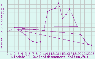 Courbe du refroidissement olien pour Kernascleden (56)