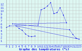 Courbe de tempratures pour Kernascleden (56)