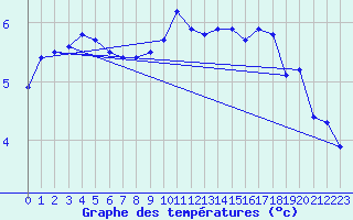 Courbe de tempratures pour Chasseral (Sw)