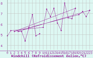Courbe du refroidissement olien pour Nagykanizsa