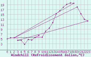Courbe du refroidissement olien pour Troyes (10)