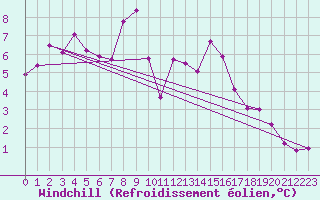Courbe du refroidissement olien pour Tarbes (65)